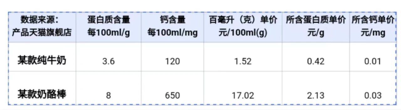 奶酪市场遇冷销量下滑 奶酪棒成品类发展瓶颈(图12)