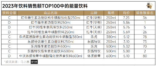 饮料分级制度下哪个品牌更健康?千元饮料不等于健康(图4) 2023年饮料销售额TOP100中的能量饮料