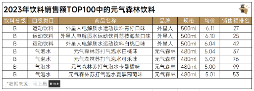 饮料分级制度下哪个品牌更健康?千元饮料不等于健康(图11) 2023年饮料销售额TOP100中的元气森林饮料