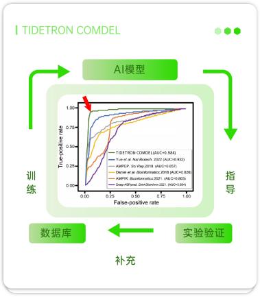 态创生物上线AI抗菌肽预测模型TIDETRON COMDEL(图2)