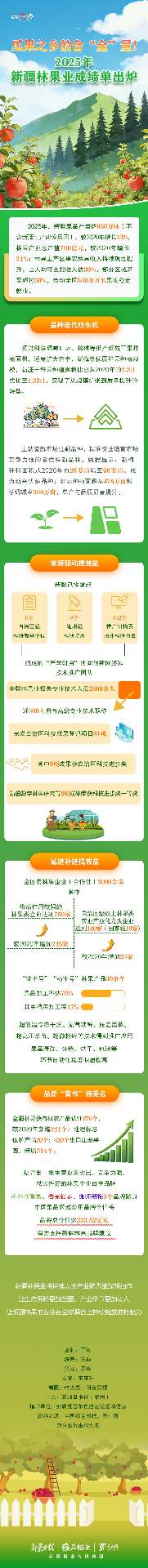 新疆林果业产值突破700亿元 果品产量达950万吨助力农民增收(图1)