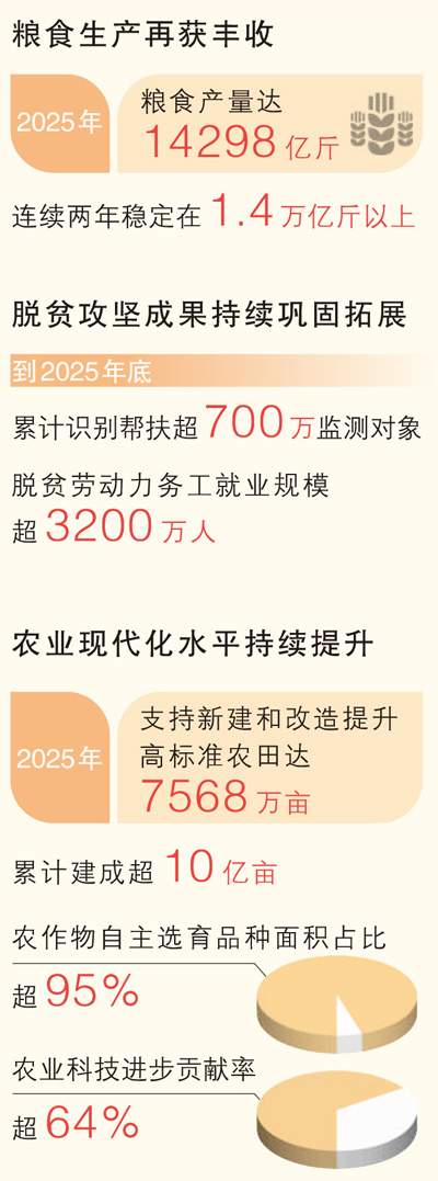 2025年农业农村发展稳中向好 乡村振兴全面推进(图1)