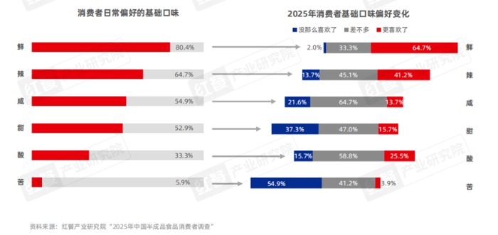 食品加工产业趋势：减糖减盐与风味创新引领行业变革(图14)