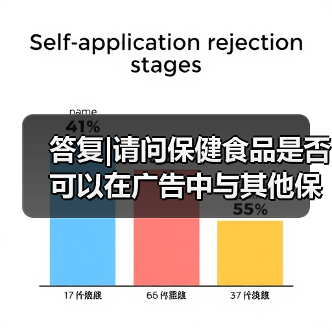 答复|请问保健食品是否可以在广告中与其他保健食品的功效、安全性、人体吸收率等作对比?(图1) 答复|请问保健食品是否可以在广告中与其他保健食品的功效、安全性、人体吸收率等作对比?(图1)