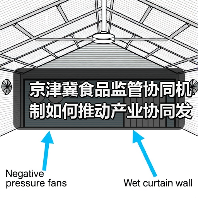 京津冀食品监管协同机制如何推动产业协同发展(图1) 京津冀食品监管协同机制如何推动产业协同发展(图1)