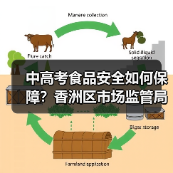 中高考食品安全如何保障?香洲区市场监管局部署重点措施(图2) 中高考食品安全如何保障?香洲区市场监管局部署重点措施(图2)